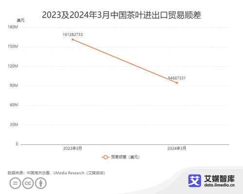 2024年3月中國茶葉進出口貿易數據分析報告